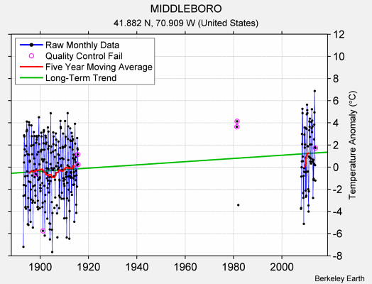 MIDDLEBORO Raw Mean Temperature