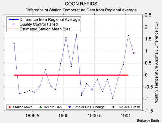 COON RAPIDS difference from regional expectation