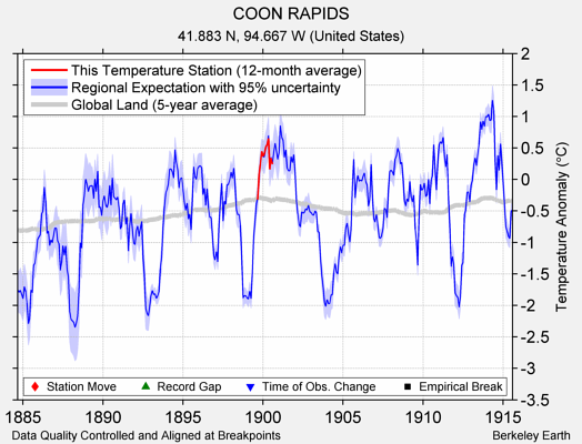 COON RAPIDS comparison to regional expectation