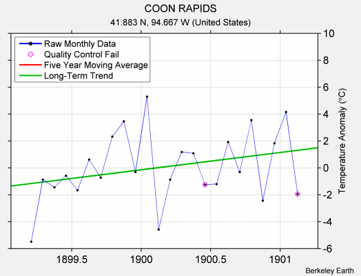 COON RAPIDS Raw Mean Temperature