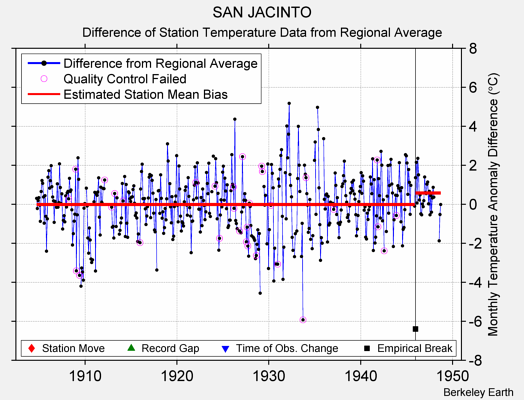 SAN JACINTO difference from regional expectation