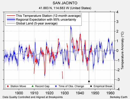 SAN JACINTO comparison to regional expectation