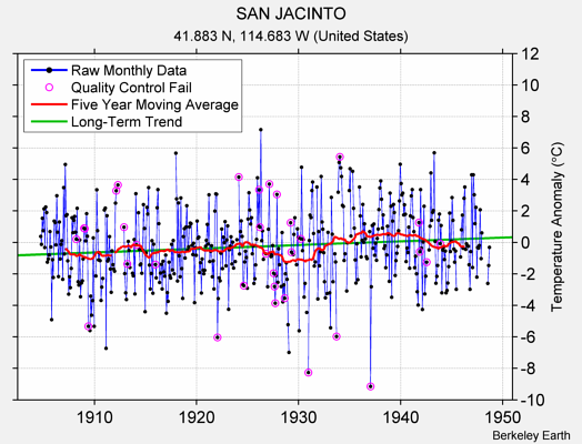 SAN JACINTO Raw Mean Temperature