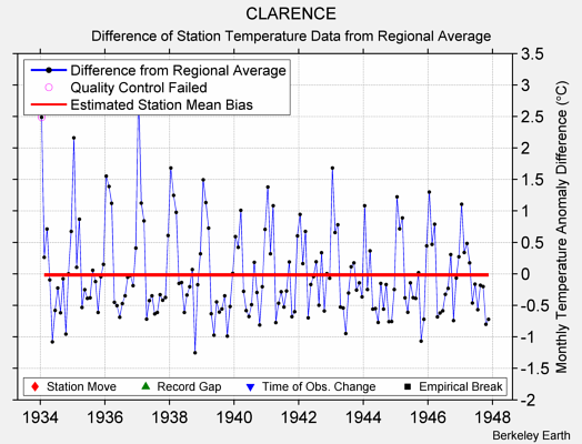 CLARENCE difference from regional expectation