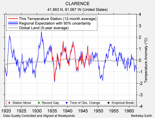 CLARENCE comparison to regional expectation