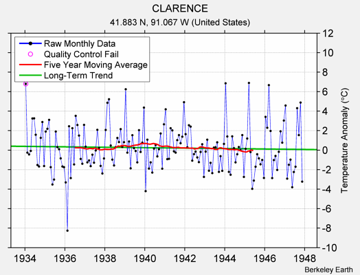 CLARENCE Raw Mean Temperature