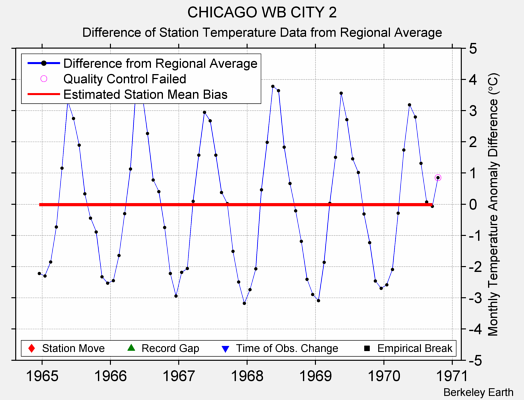 CHICAGO WB CITY 2 difference from regional expectation