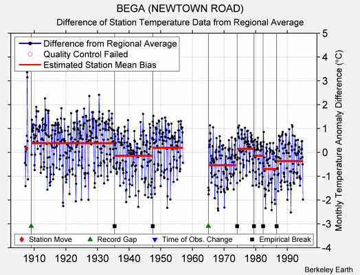 BEGA (NEWTOWN ROAD) difference from regional expectation