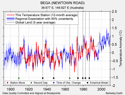 BEGA (NEWTOWN ROAD) comparison to regional expectation