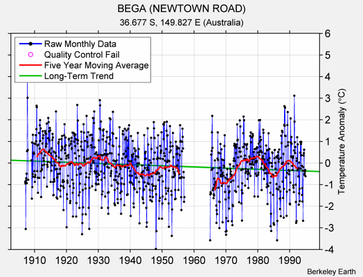 BEGA (NEWTOWN ROAD) Raw Mean Temperature