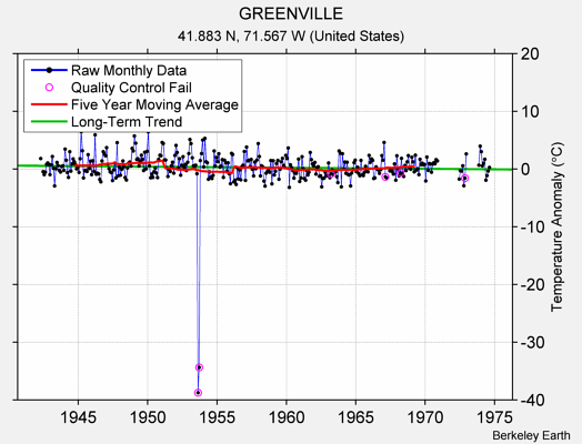 GREENVILLE Raw Mean Temperature