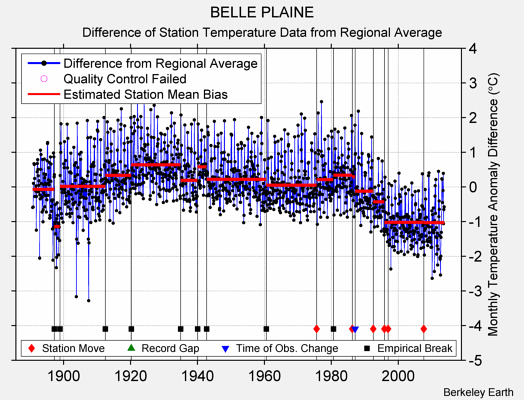 BELLE PLAINE difference from regional expectation