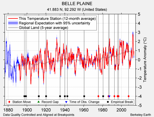 BELLE PLAINE comparison to regional expectation