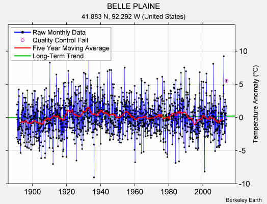 BELLE PLAINE Raw Mean Temperature