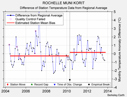 ROCHELLE MUNI KORIT difference from regional expectation