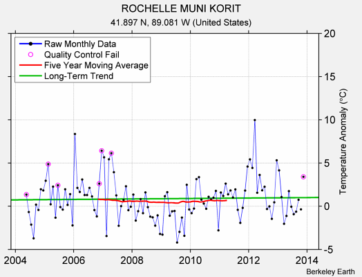 ROCHELLE MUNI KORIT Raw Mean Temperature