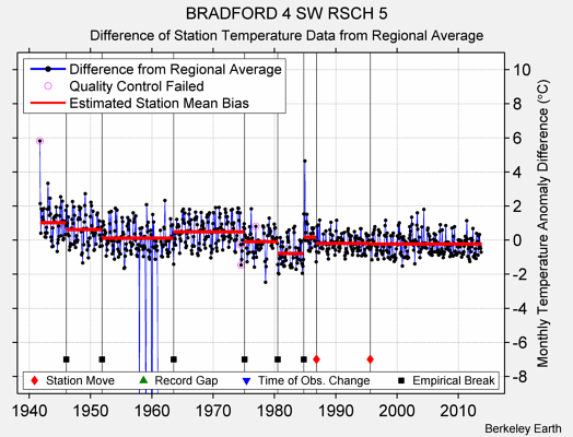 BRADFORD 4 SW RSCH 5 difference from regional expectation