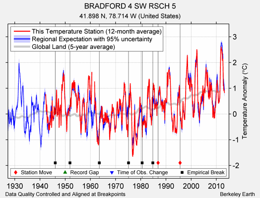 BRADFORD 4 SW RSCH 5 comparison to regional expectation