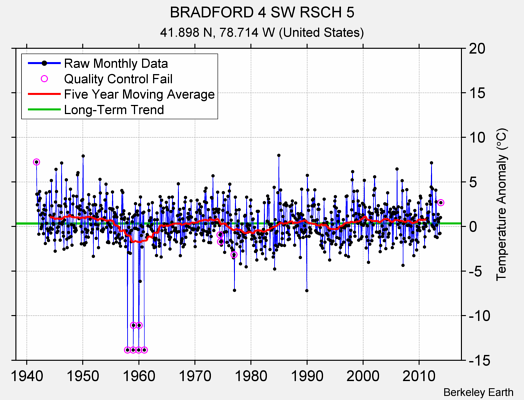 BRADFORD 4 SW RSCH 5 Raw Mean Temperature