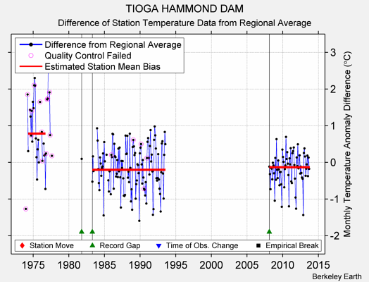 TIOGA HAMMOND DAM difference from regional expectation