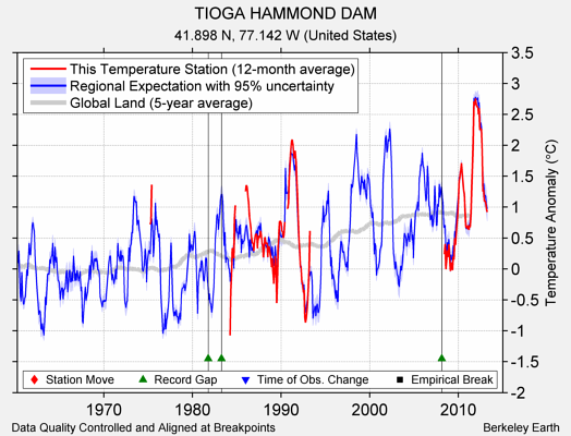 TIOGA HAMMOND DAM comparison to regional expectation