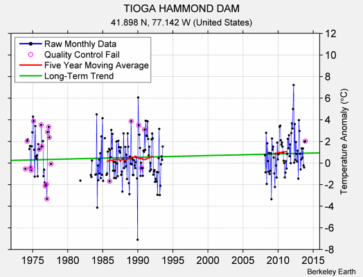 TIOGA HAMMOND DAM Raw Mean Temperature