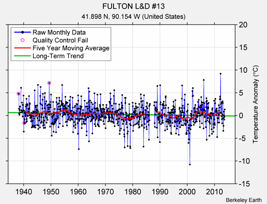 FULTON L&D #13 Raw Mean Temperature