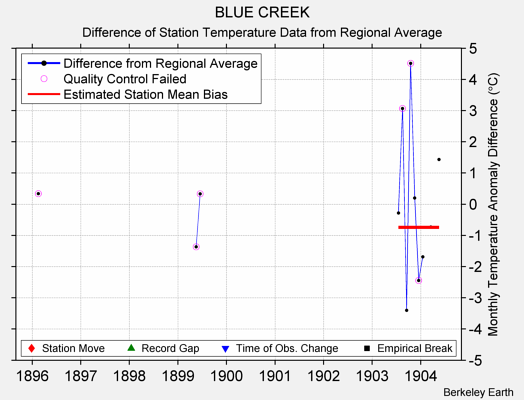 BLUE CREEK difference from regional expectation