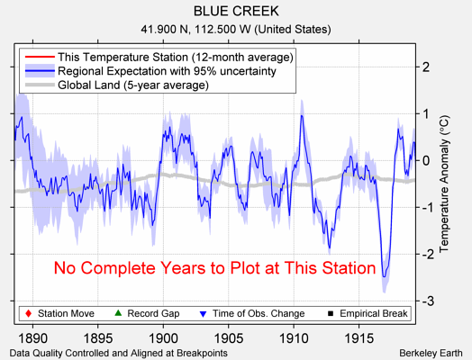 BLUE CREEK comparison to regional expectation