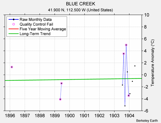 BLUE CREEK Raw Mean Temperature