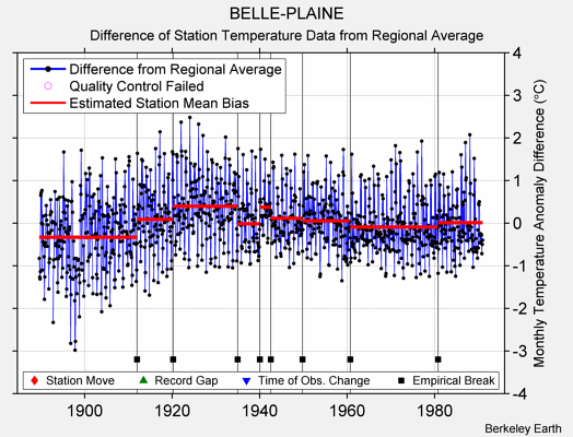 BELLE-PLAINE difference from regional expectation