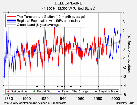 BELLE-PLAINE comparison to regional expectation