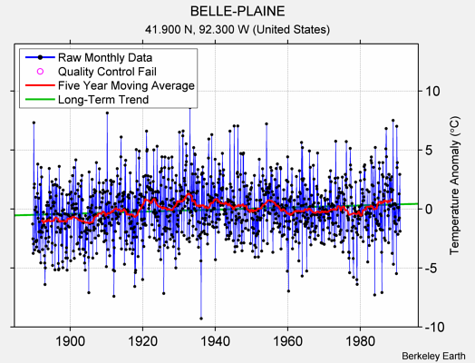 BELLE-PLAINE Raw Mean Temperature