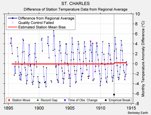 ST. CHARLES difference from regional expectation