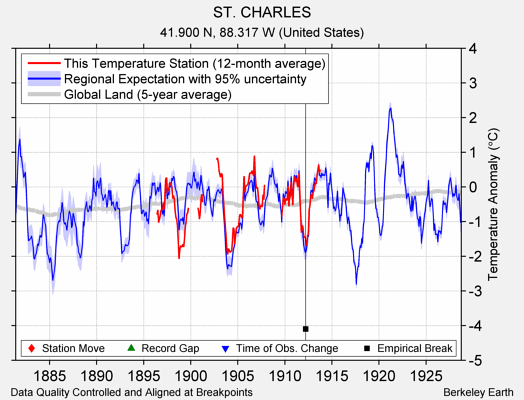 ST. CHARLES comparison to regional expectation