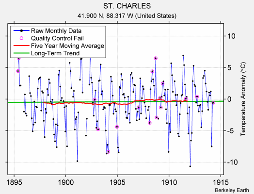 ST. CHARLES Raw Mean Temperature