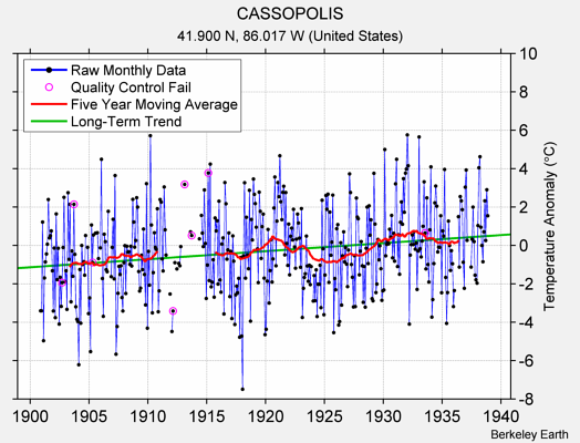 CASSOPOLIS Raw Mean Temperature