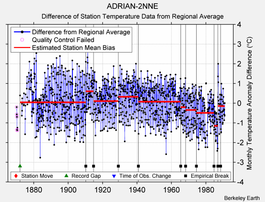 ADRIAN-2NNE difference from regional expectation