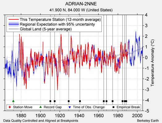 ADRIAN-2NNE comparison to regional expectation