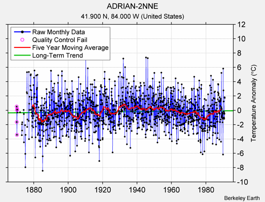 ADRIAN-2NNE Raw Mean Temperature