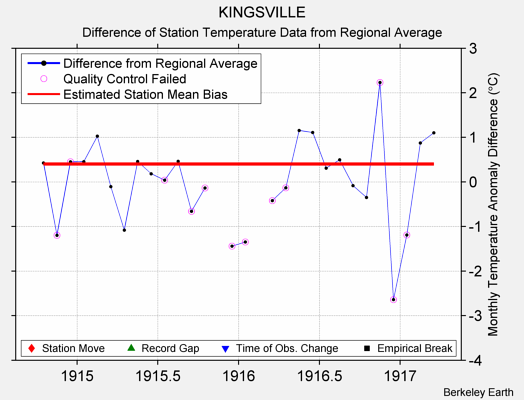 KINGSVILLE difference from regional expectation