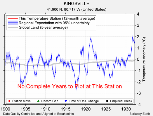 KINGSVILLE comparison to regional expectation