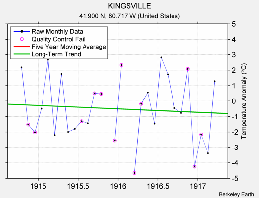 KINGSVILLE Raw Mean Temperature