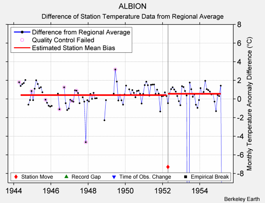 ALBION difference from regional expectation