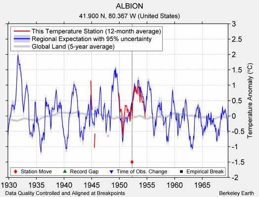 ALBION comparison to regional expectation