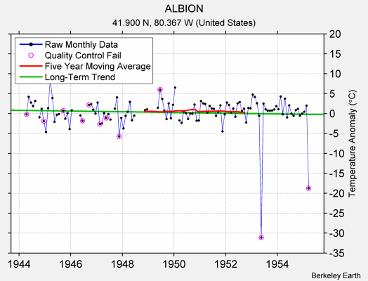 ALBION Raw Mean Temperature