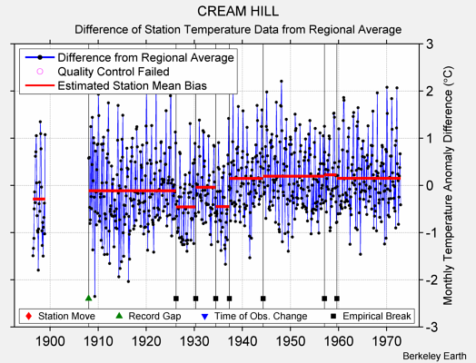 CREAM HILL difference from regional expectation