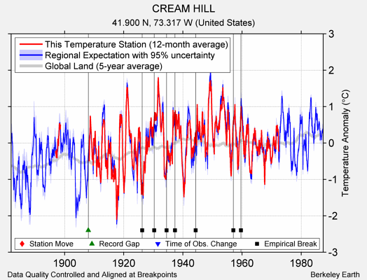 CREAM HILL comparison to regional expectation