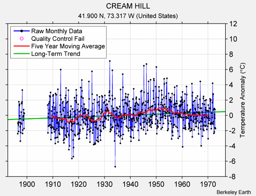 CREAM HILL Raw Mean Temperature