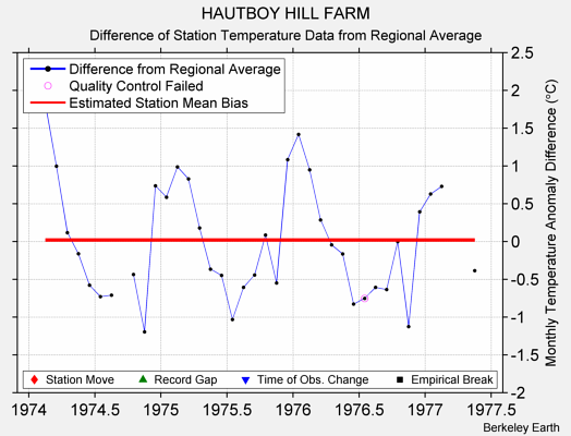 HAUTBOY HILL FARM difference from regional expectation